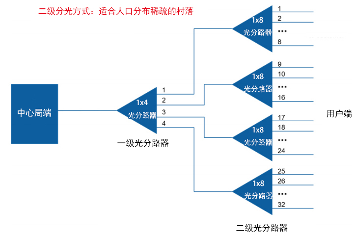 PLC光分路器