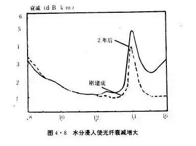 光纤衰减