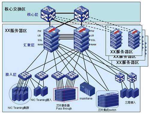 数据中心网络架构