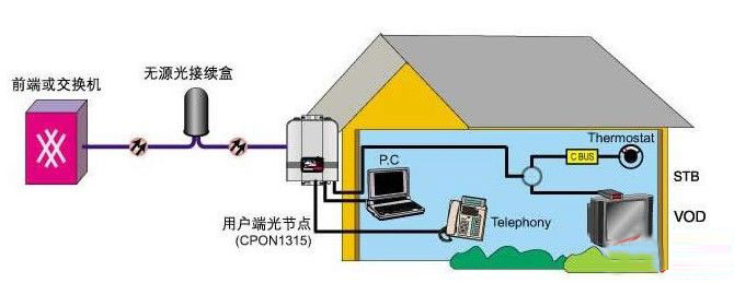 光纤到户