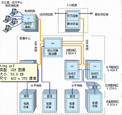 数据中心网络布局