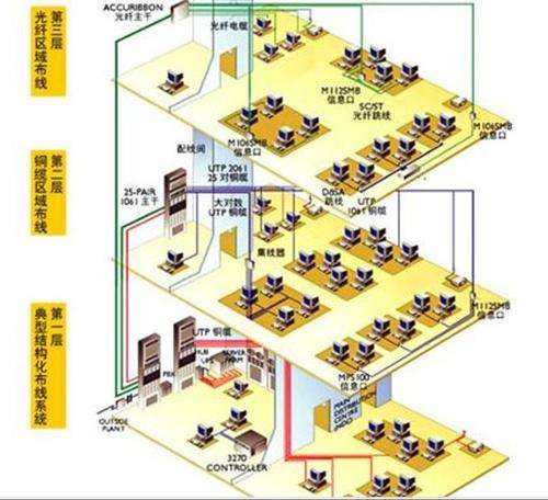 智能化小区与综合布线系统