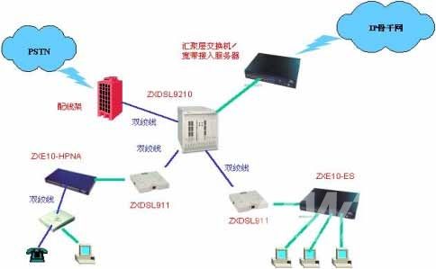 光纤接入组网方案