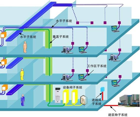 综合布线系统缆线