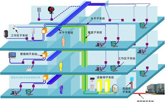 智慧城市综合布线