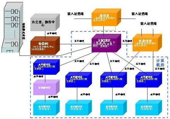 数据中心布线方法