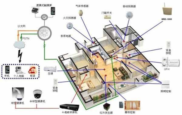 智能家居综合布线系统