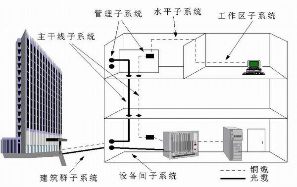 综合布线标准