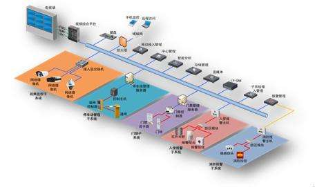 智能建筑与综合布线