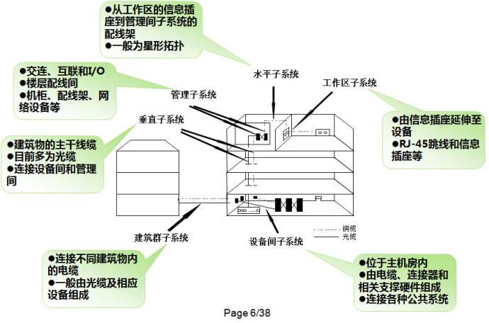 综合布线系统误区