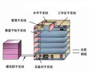 综合布线系统