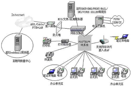 网络综合布线步骤