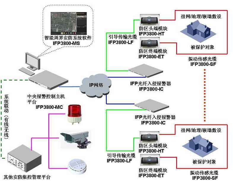 分布式光纤监控预警系统