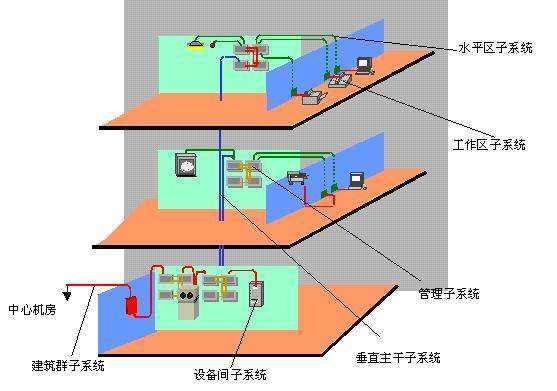 布线系统规划