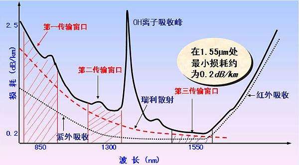 光纤的微弯损耗