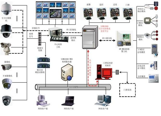 高智能建筑弱电系统如何进行设计