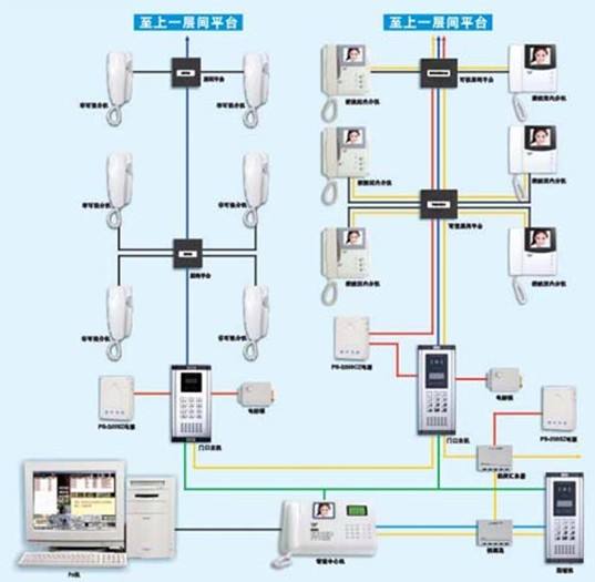 而基于tcp/ip方式的可视对讲系统没有距离限制,可实现低成本远距离