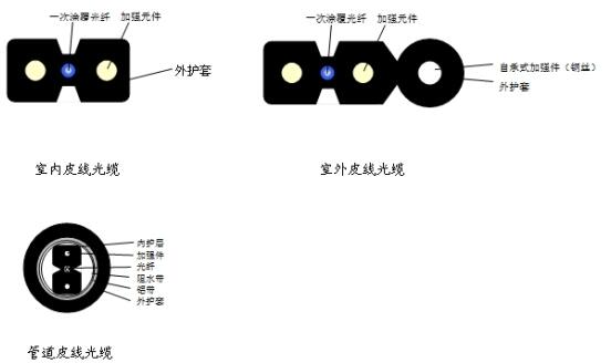 皮线尾纤用光缆种类