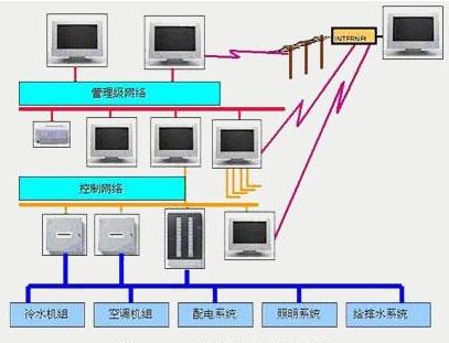 智能楼宇弱电系统设计