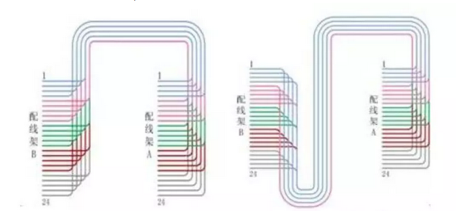 信息机房理线