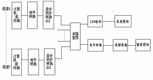 光通信原理