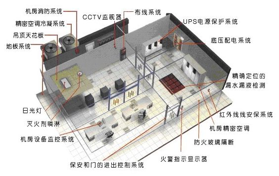 机房平面布局