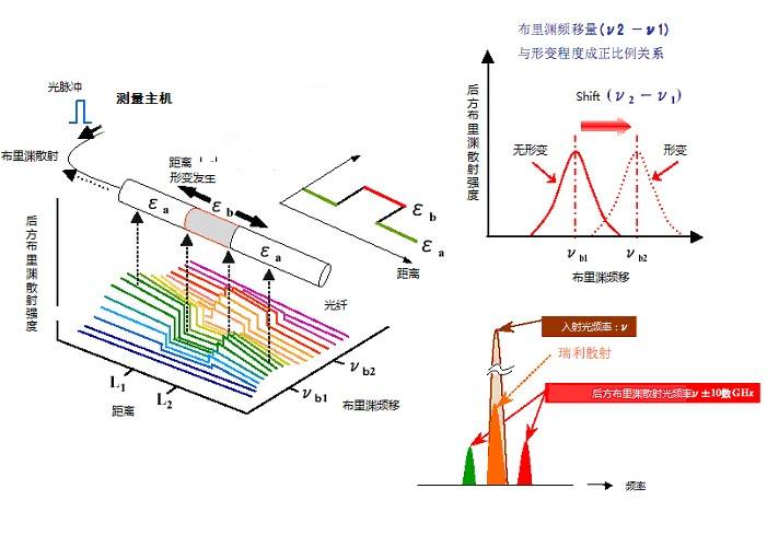 分布式光纤测温系统