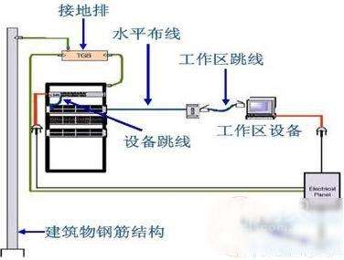 综合布线接地系统