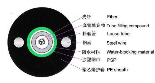 菲尼特GYXTW光缆