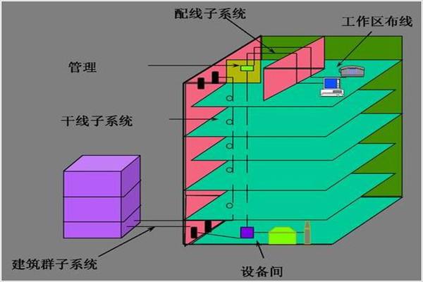 综合布线系统