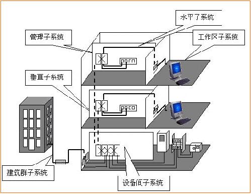 综合布线系统