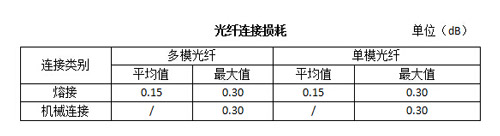 光纤连接损耗