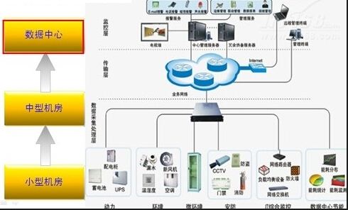 楼宇智能化管理