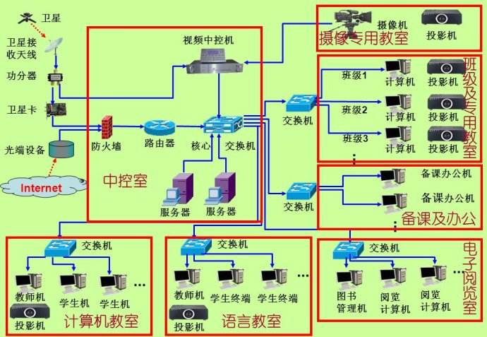 校园安防布线