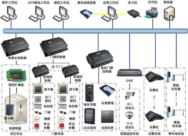 网络门禁系统布线