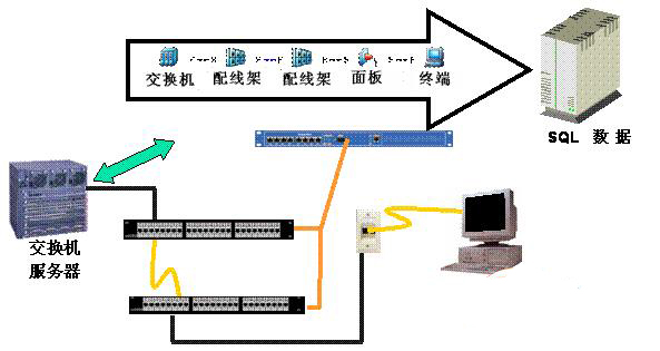 综合布线智能配线系统