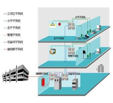 智能建筑综合布线