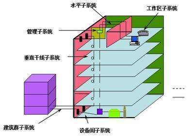 综合布线注意问题