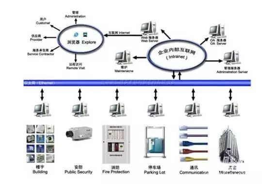 智能建筑弱电技术