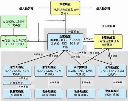 数据中心结构化布线