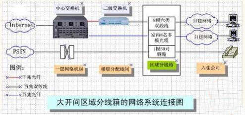 写字楼综合布线系统