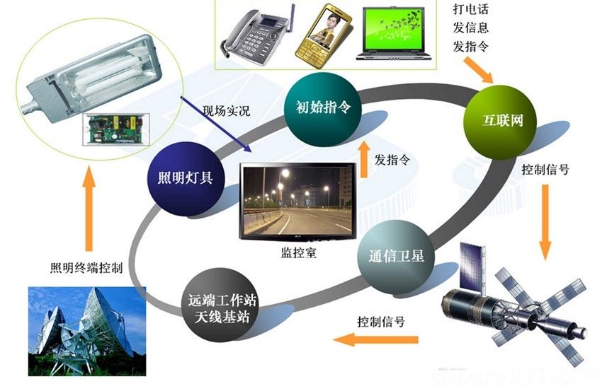 智能控制系统