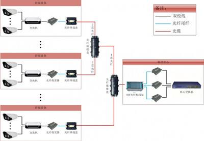 监控光纤布线