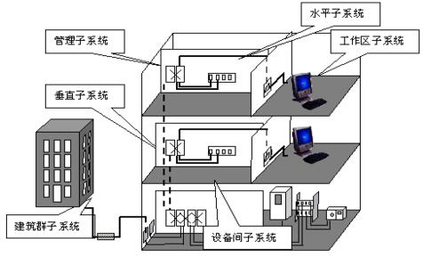 综合布线