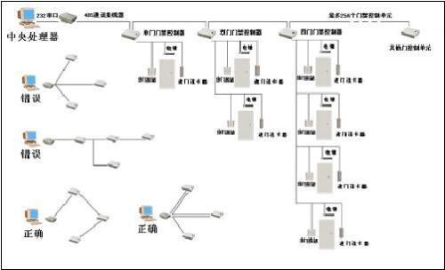 门禁系统施工布线