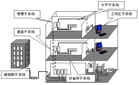 布线系统方案