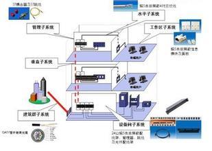 综合布线系统设计