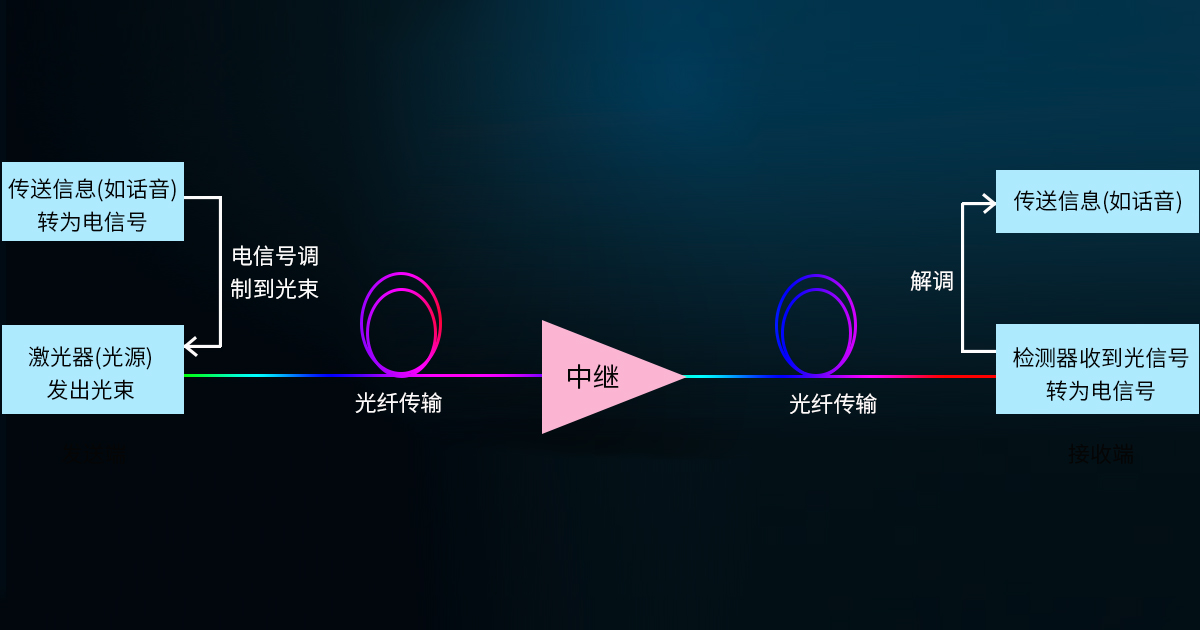 光通信原理