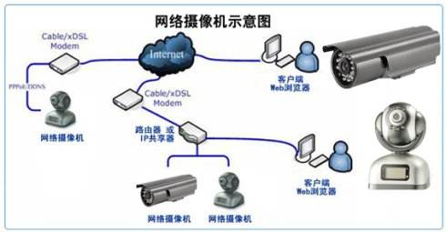 网络摄像机布线