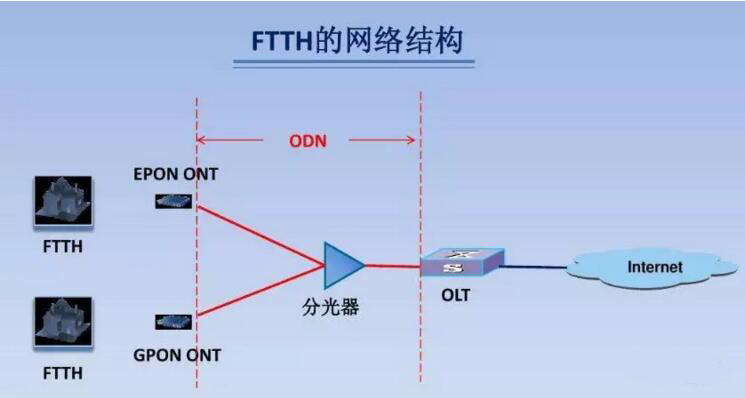 EPON与GPON的区别